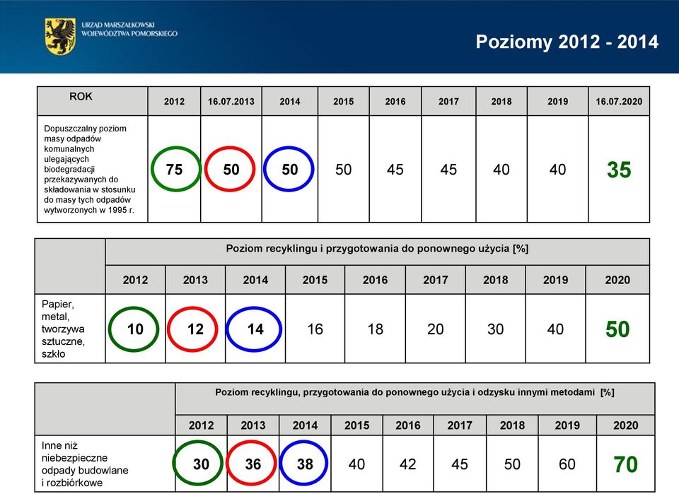 2020 Dopuszczalny poziom masy odpadów komunalnych ulegających biodegradacji przekazywanych do składowania w stosunku do masy tych odpadów wytworzonych w 1995 r.