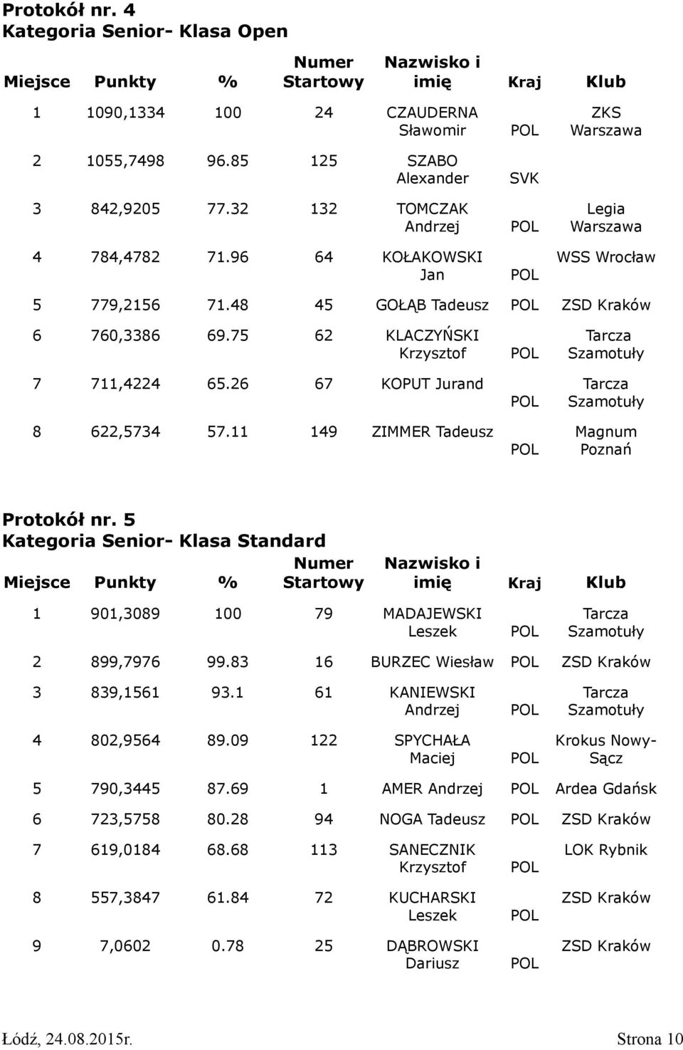 26 67 KOPUT Jurand 8 622,5734 57.11 149 ZIMMER Tadeusz Tarcza Szamotuły Tarcza Szamotuły Magnum Poznań Protokół nr.