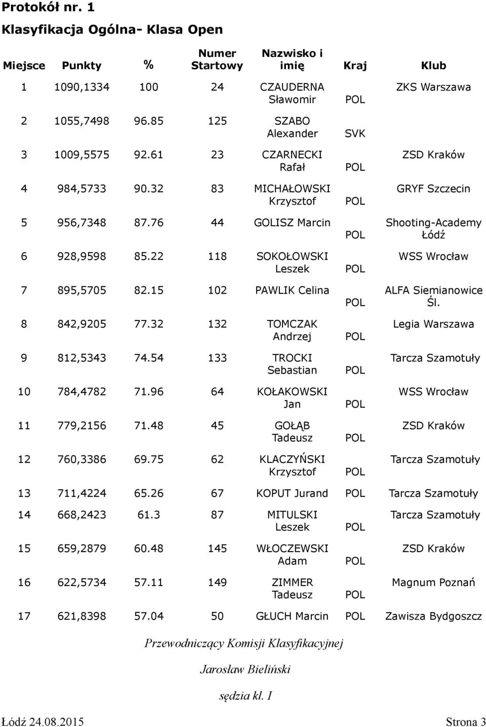 32 132 TOMCZAK Andrzej 9 812,5343 74.54 133 TROCKI Sebastian 10 784,4782 71.96 64 KOŁAKOWSKI Jan 11 779,2156 71.48 45 GOŁĄB Tadeusz 12 760,3386 69.
