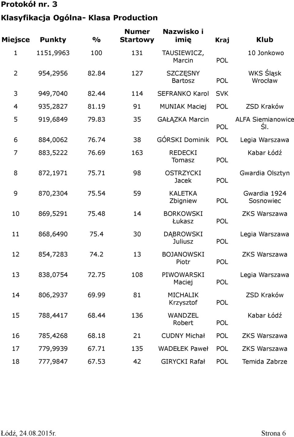 74 38 GÓRSKI Dominik 7 883,5222 76.69 163 REDECKI Tomasz 8 872,1971 75.71 98 OSTRZYCKI Jacek 9 870,2304 75.54 59 KALETKA Zbigniew 10 869,5291 75.48 14 BORKOWSKI Łukasz 11 868,6490 75.