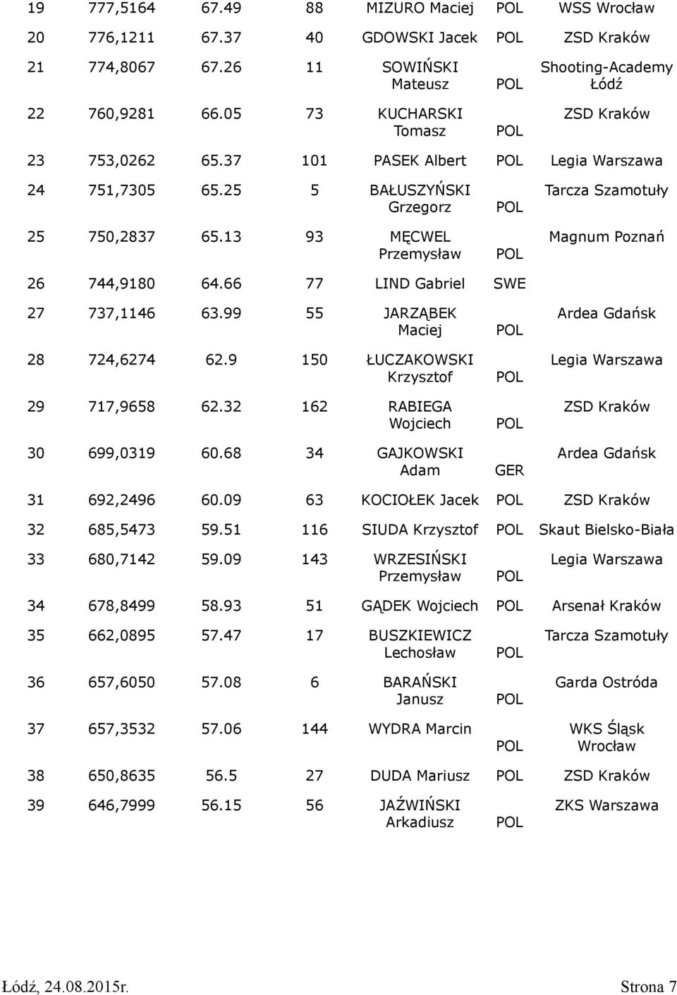 99 55 JARZĄBEK Maciej 28 724,6274 62.9 150 ŁUCZAKOWSKI 29 717,9658 62.32 162 RABIEGA Wojciech 30 699,0319 60.68 34 GAJKOWSKI Adam GER Ardea Gdańsk Ardea Gdańsk 31 692,2496 60.