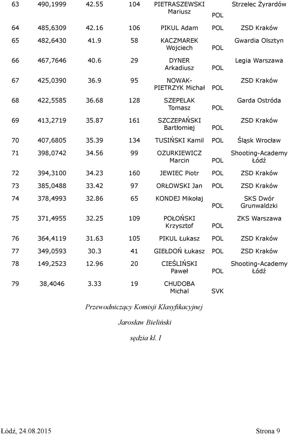 39 134 TUSIŃSKI Kamil Śląsk Wrocław 71 398,0742 34.56 99 OZURKIEWICZ Marcin Shooting-Academy Łódź 72 394,3100 34.23 160 JEWIEC Piotr 73 385,0488 33.42 97 ORŁOWSKI Jan 74 378,4993 32.
