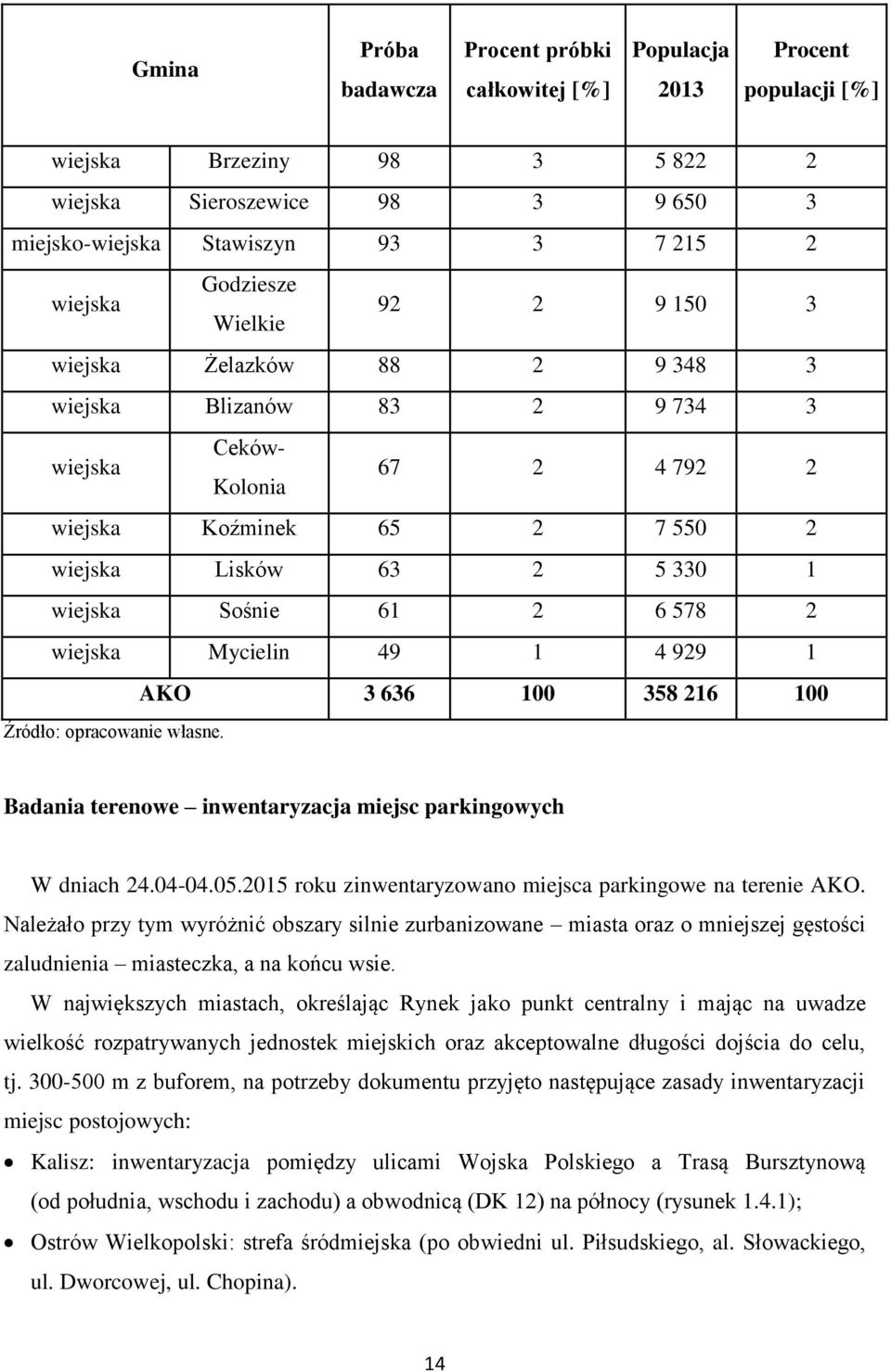 61 2 6 578 2 wiejska Mycielin 49 1 4 929 1 AKO 3 636 100 358 216 100 Źródło: opracowanie własne. Badania terenowe inwentaryzacja miejsc parkingowych W dniach 24.04-04.05.