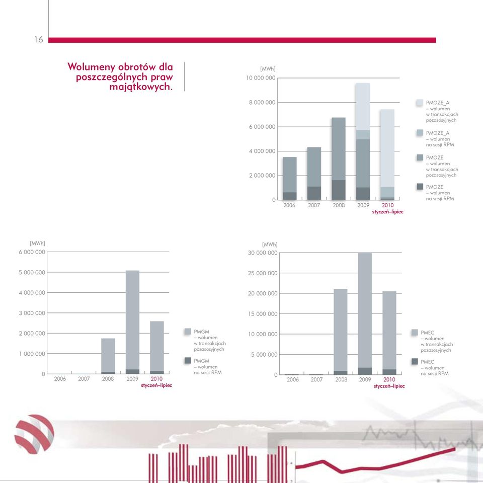 pozasesyjnych 0 2006 2007 2008 2009 2010 styczeń lipiec PMOZE wolumen na sesji RPM [MWh] 6 000 000 [MWh] 30 000 000 5 000 000 25 000 000 4 000 000 20 000 000 3 000