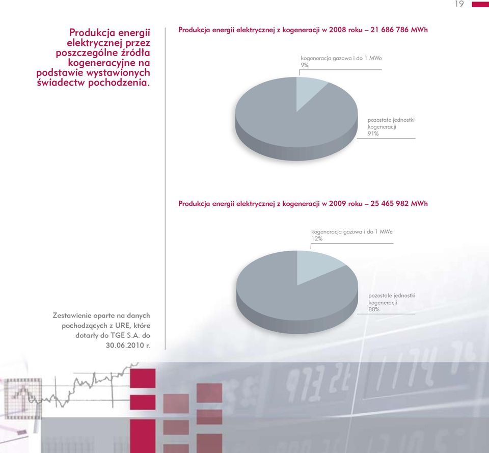 jednostki kogeneracji 91% Produkcja energii elektrycznej z kogeneracji w 2009 roku 25 465 982 MWh kogeneracja gazowa i do 1 MWe 12% Zestawienie oparte na