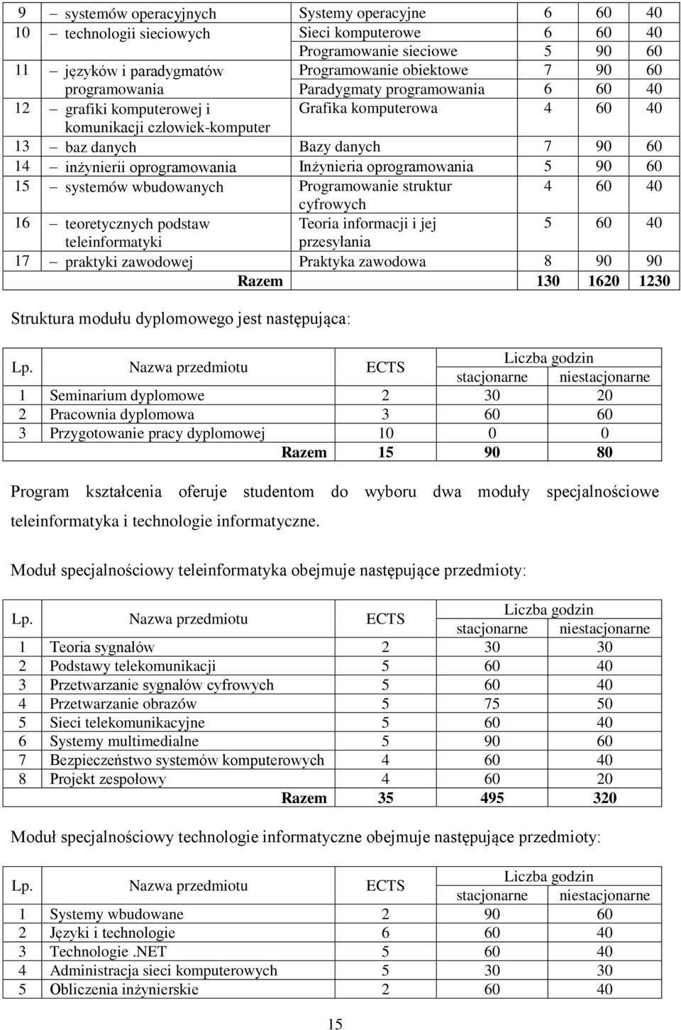 Inżynieria oprogramowania 5 90 60 15 systemów wbudowanych Programowanie struktur 4 60 40 cyfrowych 16 teoretycznych podstaw Teoria informacji i jej 5 60 40 teleinformatyki przesyłania 17 praktyki