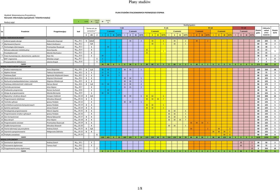 po semestrze * III PW/PE/ KZ PLAN STUDIÓW STACJONARNYCH PIERWSZEGO STOPNIA I rok 1 semestr 2 semestr 3 semestr 4 semestr E ZO Z I II III ECTS I II III ECTS I II III ECTS I II III ECTS I II III ECTS I