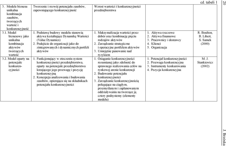 Podstawę budowy modelu stanowią aktywa kształtujące Dynamikę Wartości (Value Dynamics) 2. Podejście do organizacji jako do zintegrowanych i dynamicznych portfeli aktywów 1.