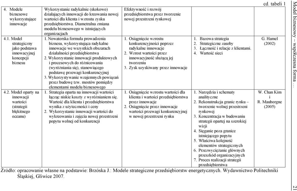 Diametralna zmiana modelu biznesowego w istniejących organizacjach 1.