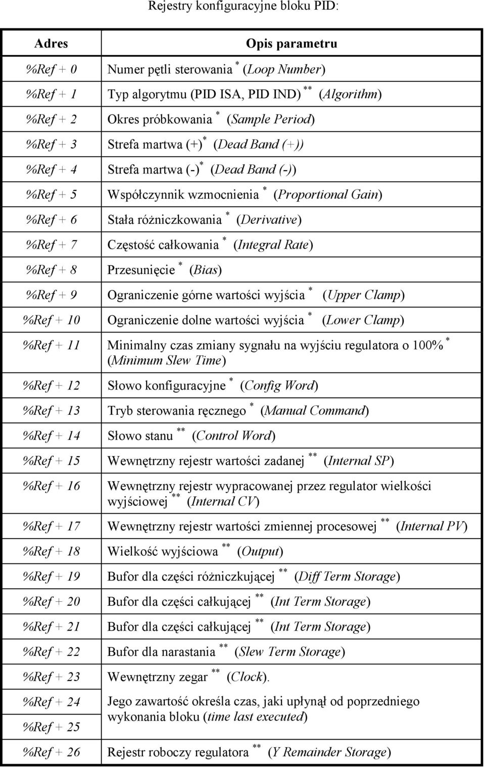 %Ref + 7 Częstość całkowania * (Integral Rate) %Ref + 8 Przesunięcie * (Bias) %Ref + 9 Ograniczenie górne wartości wyjścia * (Upper Clamp) %Ref + 10 Ograniczenie dolne wartości wyjścia * (Lower