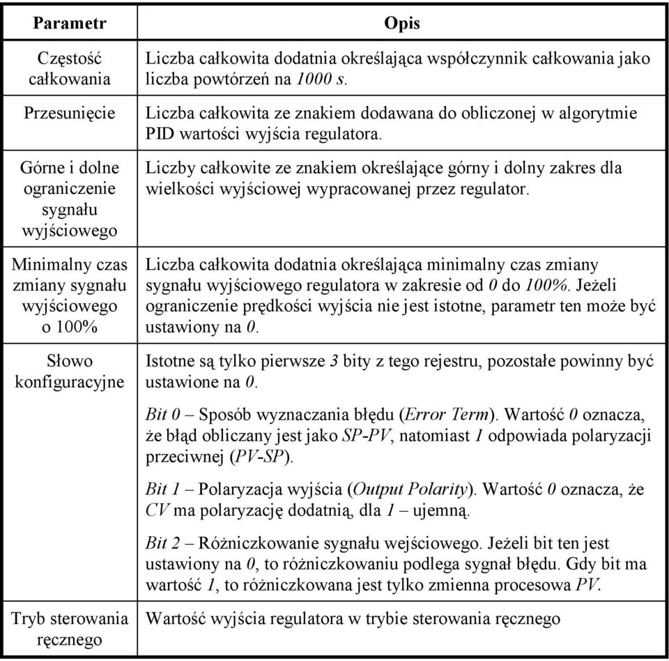 Liczby całkowite ze znakiem określające górny i dolny zakres dla wielkości wyjściowej wypracowanej przez regulator.