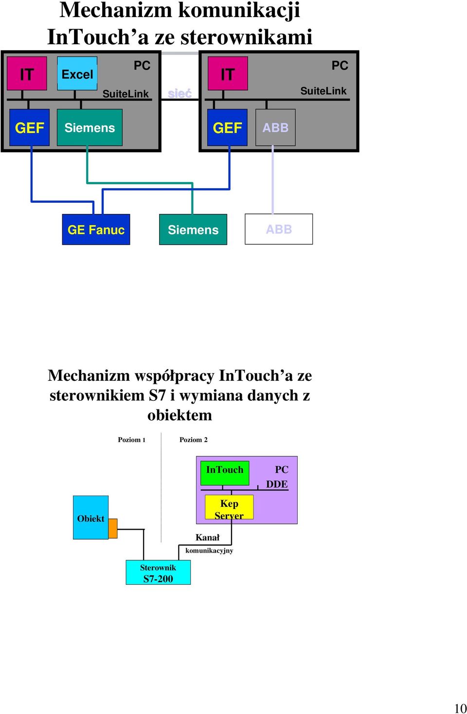 współpracy InTouch a ze sterownikiem S7 i wymiana danych z obiektem Poziom