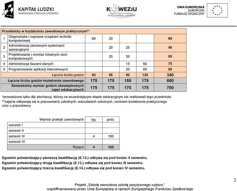 zawodowego 175 175 155 175 680 Semestralny wymiar godzin obowiązkowych zajęć edukacyjnych 175 175 175 175 700 *prowadzone tylko dla słuchaczy, którzy na wcześniejszym etapie edukacyjnym nie