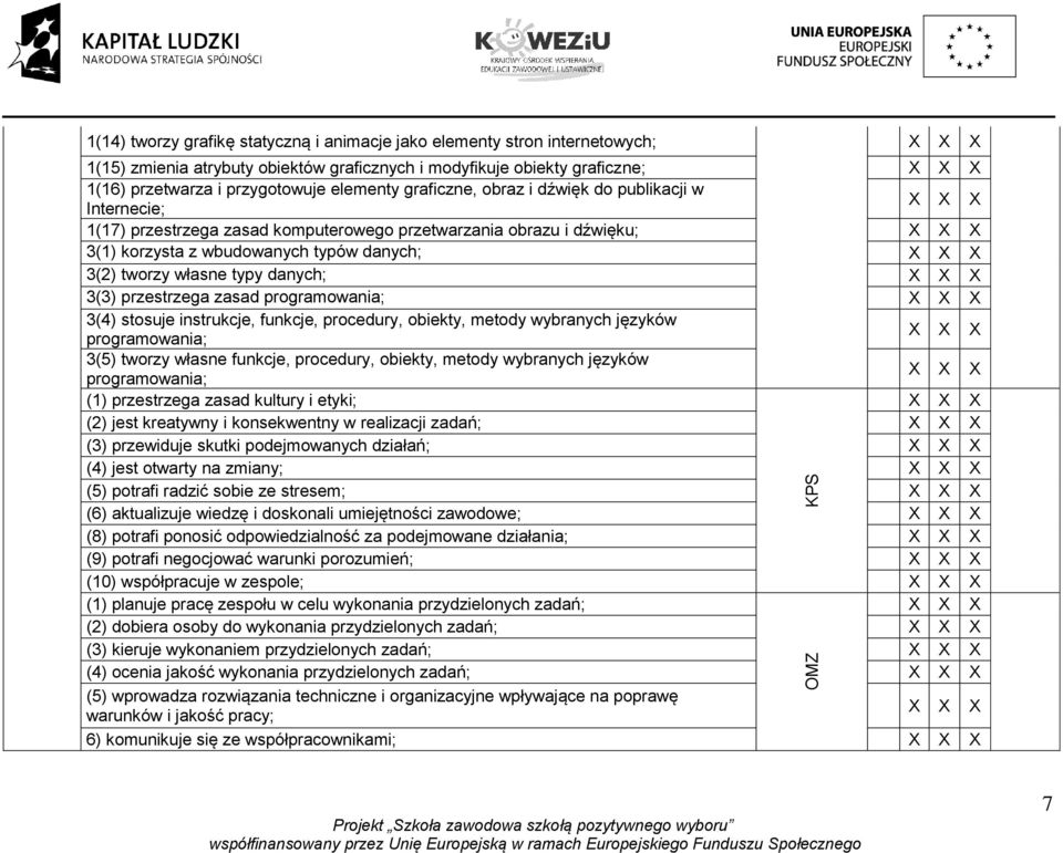 3(3) przestrzega zasad programowania; 3(4) stosuje instrukcje, funkcje, procedury, obiekty, metody wybranych języków programowania; 3(5) tworzy własne funkcje, procedury, obiekty, metody wybranych