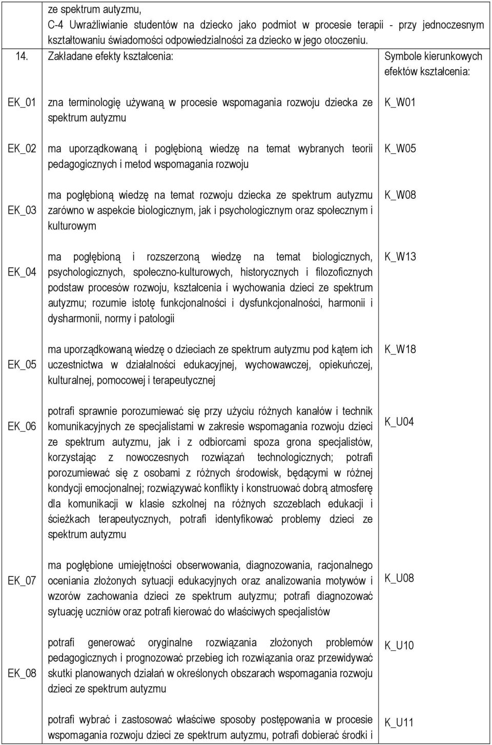 uporządkowaną i pogłębioną wiedzę na temat wybranych teorii pedagogicznych i metod wspomagania rozwoju ma pogłębioną wiedzę na temat rozwoju dziecka ze spektrum autyzmu zarówno w aspekcie