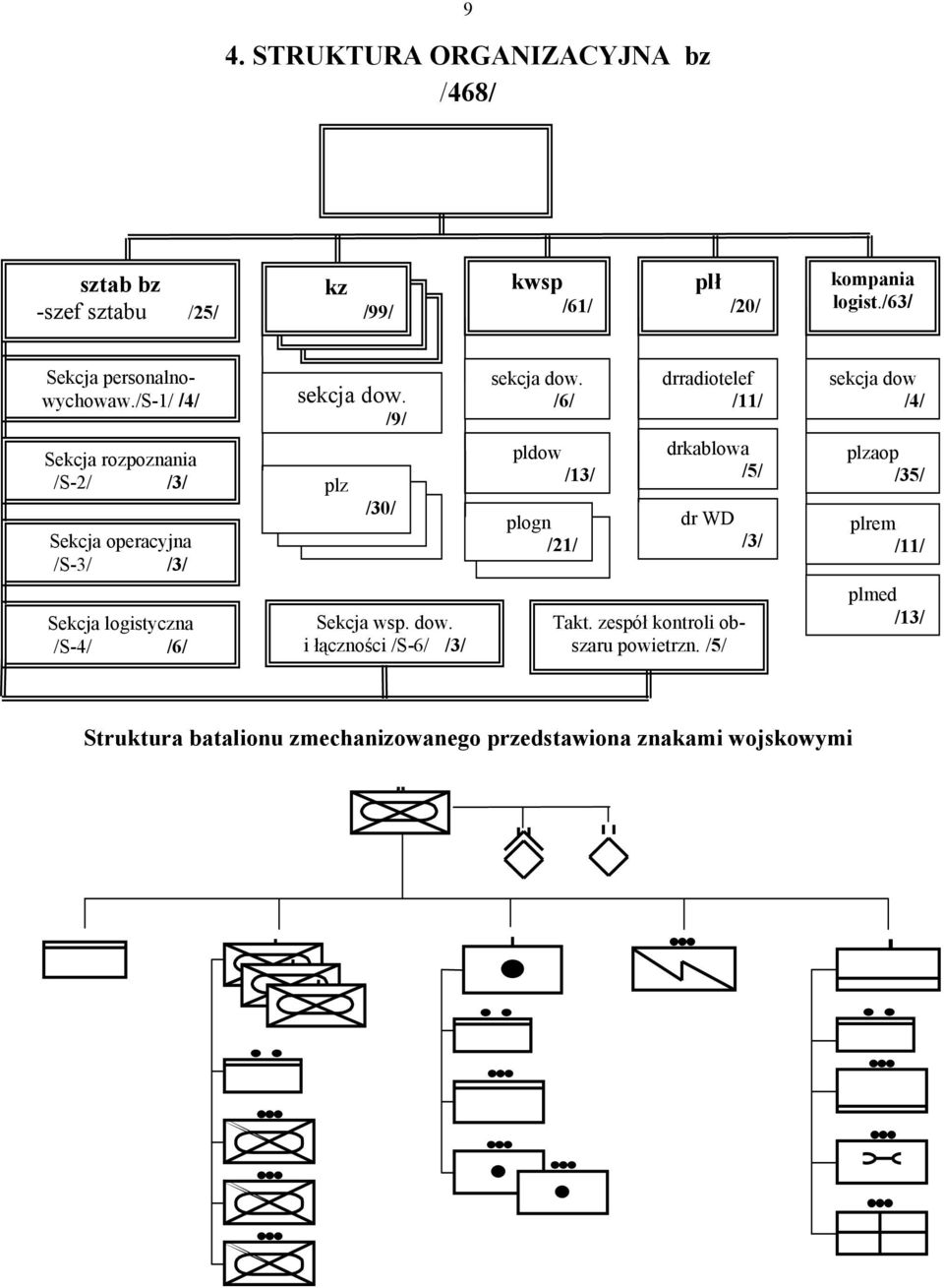/9/ plz /30/ Sekcja wsp. dow. i łączności /S-6/ /3/ sekcja dow. /6/ pldow /13/ plogn /21/ drradiotelef /11/ drkablowa /5/ dr WD /3/ Takt.