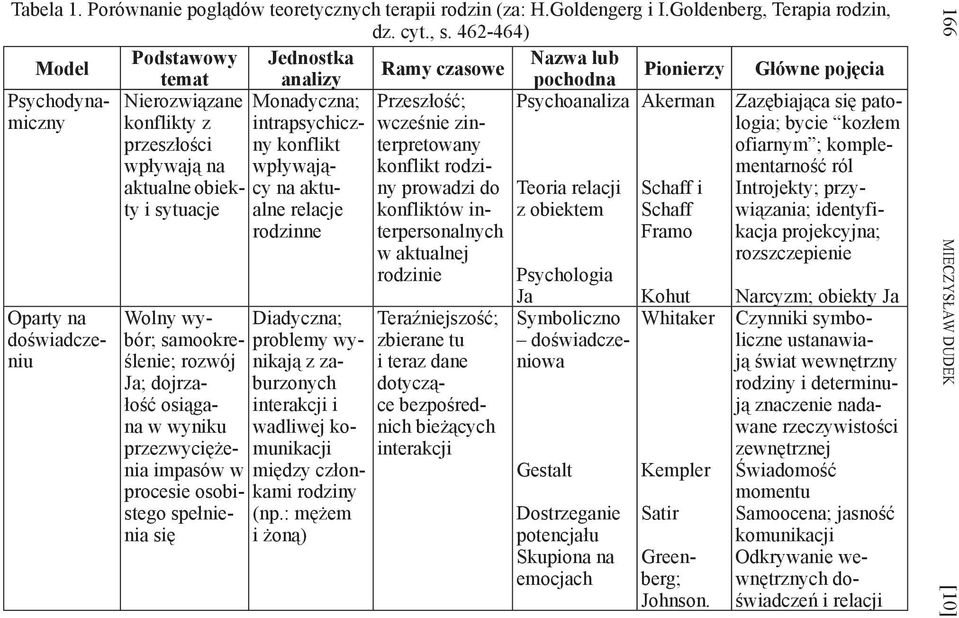 przeszłości wpływają na aktualne obiekty i sytuacje Wolny wybór; samookreślenie; rozwój Ja; dojrzałość osiągana w wyniku przezwyciężenia impasów w procesie osobistego spełnienia się Monadyczna;