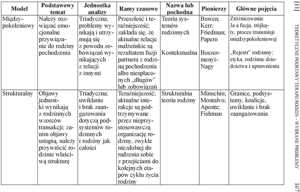 zaangażowania dotyczą podsystemów rodzinnych i rodziny jak całości Ramy czasowe Przeszłość i teraźniejszość; zakłada się, że aktualne relacje małżeńskie są rezultatem fuzji partnera z rodziną