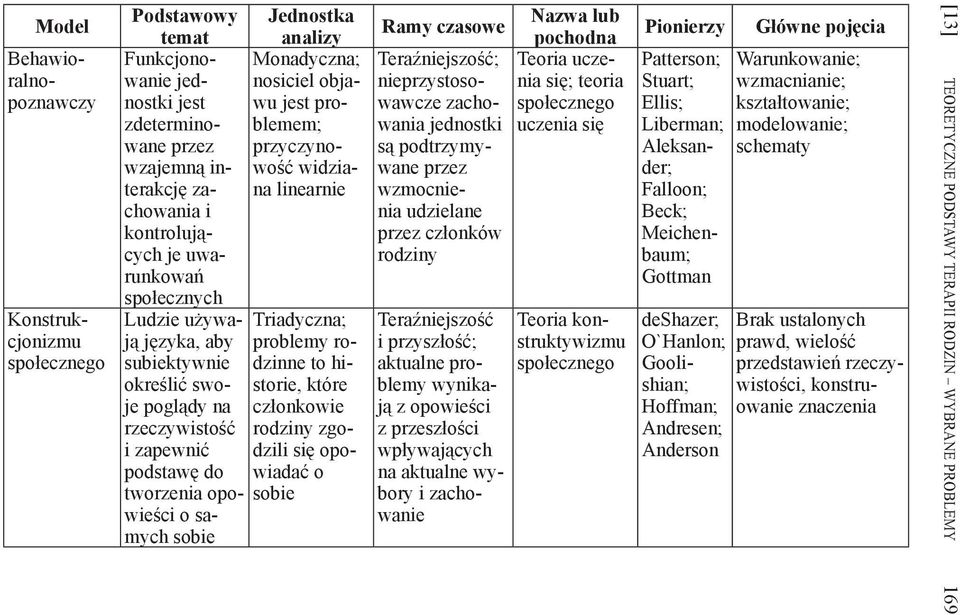 jest problemem; przyczynowość widziana linearnie Triadyczna; problemy rodzinne to historie, które członkowie rodziny zgodzili się opowiadać o sobie Nazwa lub Ramy czasowe pochodna Teraźniejszość;