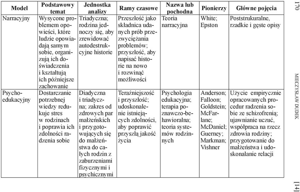 triadyczna; zakres od zdrowych par małżeńskich i przygotowujących się do małżeństwa do całych rodzin z zaburzeniami fizycznymi i psychicznymi Nazwa lub Ramy czasowe pochodna Przeszłość jako Teoria