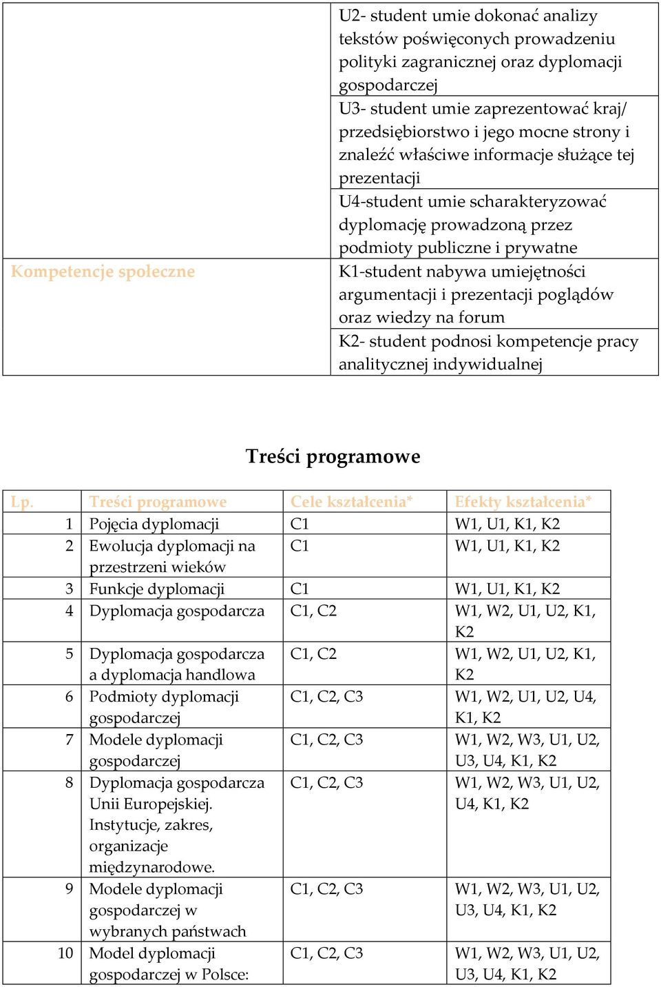 argumentacji i prezentacji poglądów oraz wiedzy na forum K2- student podnosi kompetencje pracy analitycznej indywidualnej Treści programowe Lp.