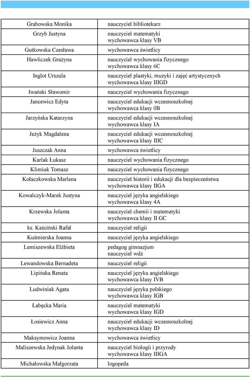 Kaściński Rafał Kuśmierska Joanna Lemiszewska Elżbieta Lewandowska Bernadeta Lipińska Renata Ludwiniak Agata Łabęcka Maria Łosiewicz Anna Maksymowicz Joanna Maliszewska Jedynak Jolanta Michałowska