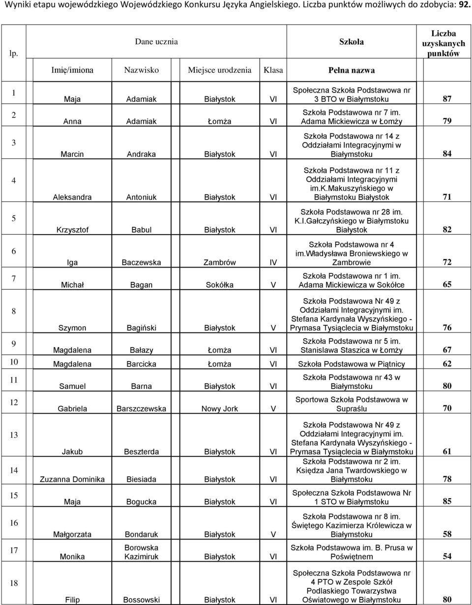 Aleksandra Antoniuk Białystok VI Krzysztof Babul Białystok VI Iga Baczewska Zambrów IV Michał Bagan Sokółka V 3 BTO w Białymstoku 87 Adama Mickiewicza w Łomży 79 Białymstoku 84 Szkoła Podstawowa nr