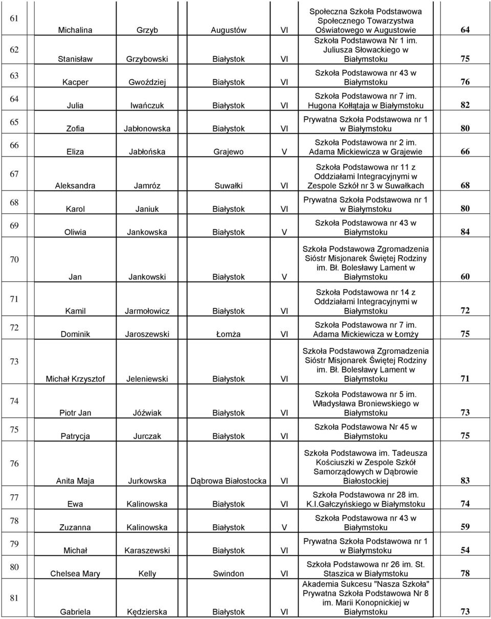 Jaroszewski Łomża VI Michał Krzysztof Jeleniewski Białystok VI Piotr Jan Jóźwiak Białystok VI Patrycja Jurczak Białystok VI Anita Maja Jurkowska Dąbrowa Białostocka VI Ewa Kalinowska Białystok VI