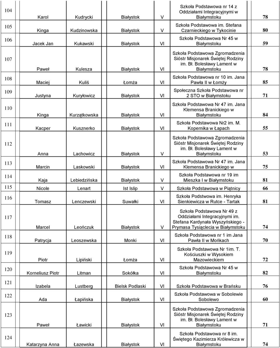 Stefana Czarnieckiego w Tykocinie 80 Szkoła Podstawowa Nr 45 w Białymstoku 59 Białymstoku 78 Szkoła Podstawowa nr 10 im. Jana Pawła II w Łomży 85 2 STO w Białymstoku 71 Szkoła Podstawowa Nr 47 im.