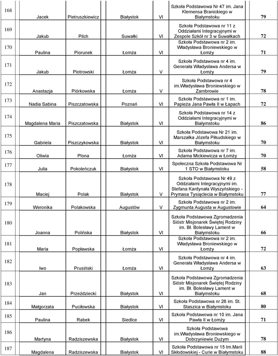 Polak Białystok V Weronika Polakowska Augustów V Joanna Polińska Białystok VI Maria Popławska Łomża VI Iwo Prusiński Łomża VI Jan Przeździecki Białystok VI Małgorzata Puciłowska Białystok VI Paulina