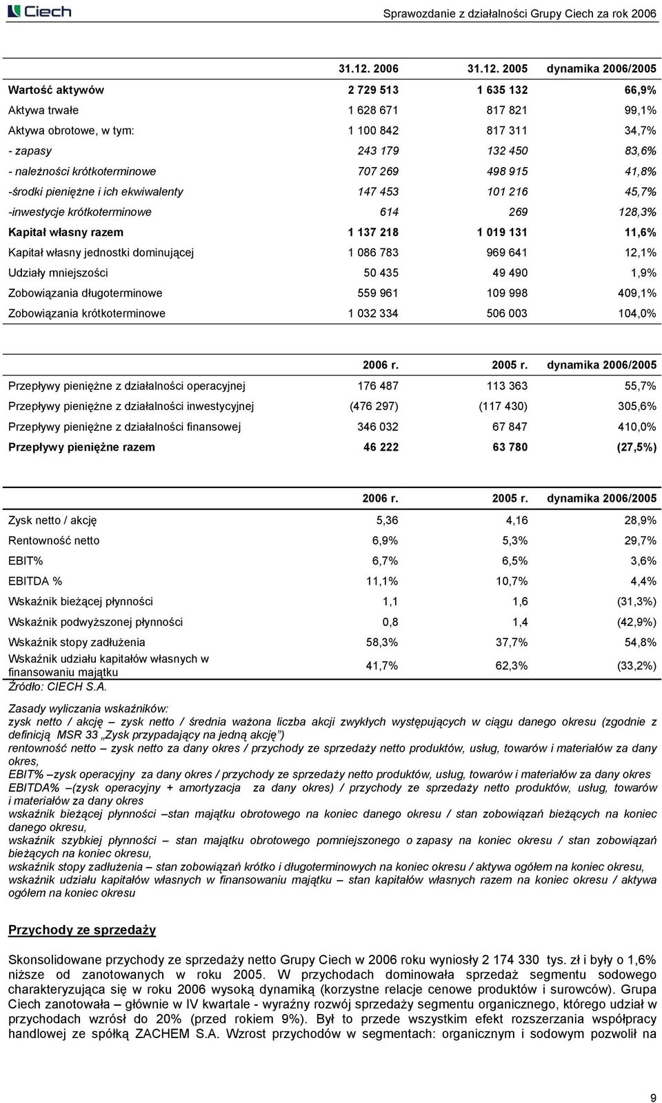 2005 dynamika 2006/2005 Wartość aktywów 2 729 513 1 635 132 66,9% Aktywa trwałe 1 628 671 817 821 99,1% Aktywa obrotowe, w tym: 1 100 842 817 311 34,7% - zapasy 243 179 132 450 83,6% - należności