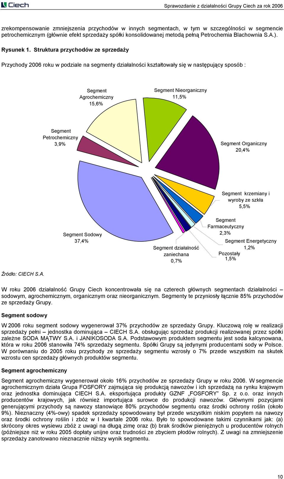 Struktura przychodów ze sprzedaży Przychody 2006 roku w podziale na segmenty działalności kształtowały się w następujący sposób : Segment Agrochemiczny 15,6% Segment Nieorganiczny 11,5% Segment