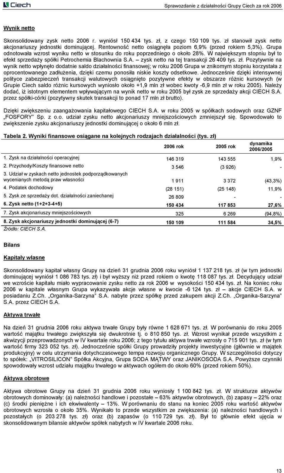 Grupa odnotowała wzrost wyniku netto w stosunku do roku poprzedniego o około 28%. W największym stopniu był to efekt sprzedaży spółki Petrochemia Blachownia S.A.