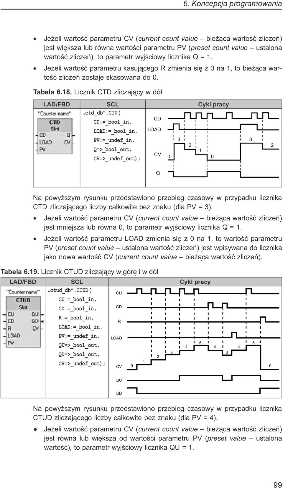 ctu( CD:=_bool_in, LOAD:=_bool_in, PV:=_undef_in, Q=>_bool_out, CV=>_undef_out); Na powyższym rysunku przedstawiono przebieg czasowy w przypadku licznika CTD zliczającego liczby całkowite bez znaku