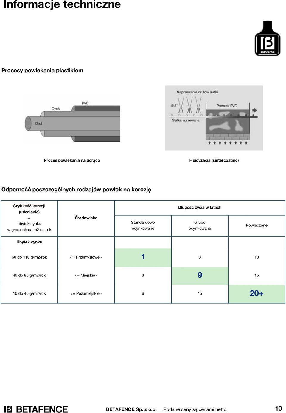 Standardowo ocynkowane Długość życia w latach Grubo ocynkowane Powleczone Ubytek cynku 60 do 110 g/m2/rok <= Przemysłowe - 1 3