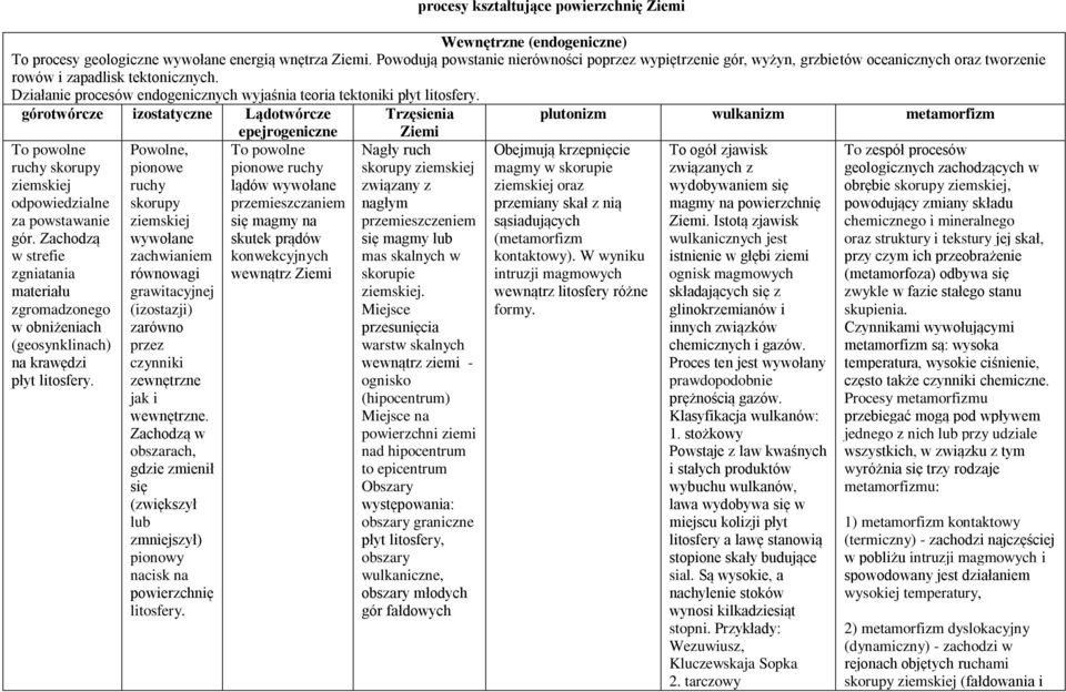 Działanie procesów endogenicznych wyjaśnia teoria tektoniki płyt litosfery.