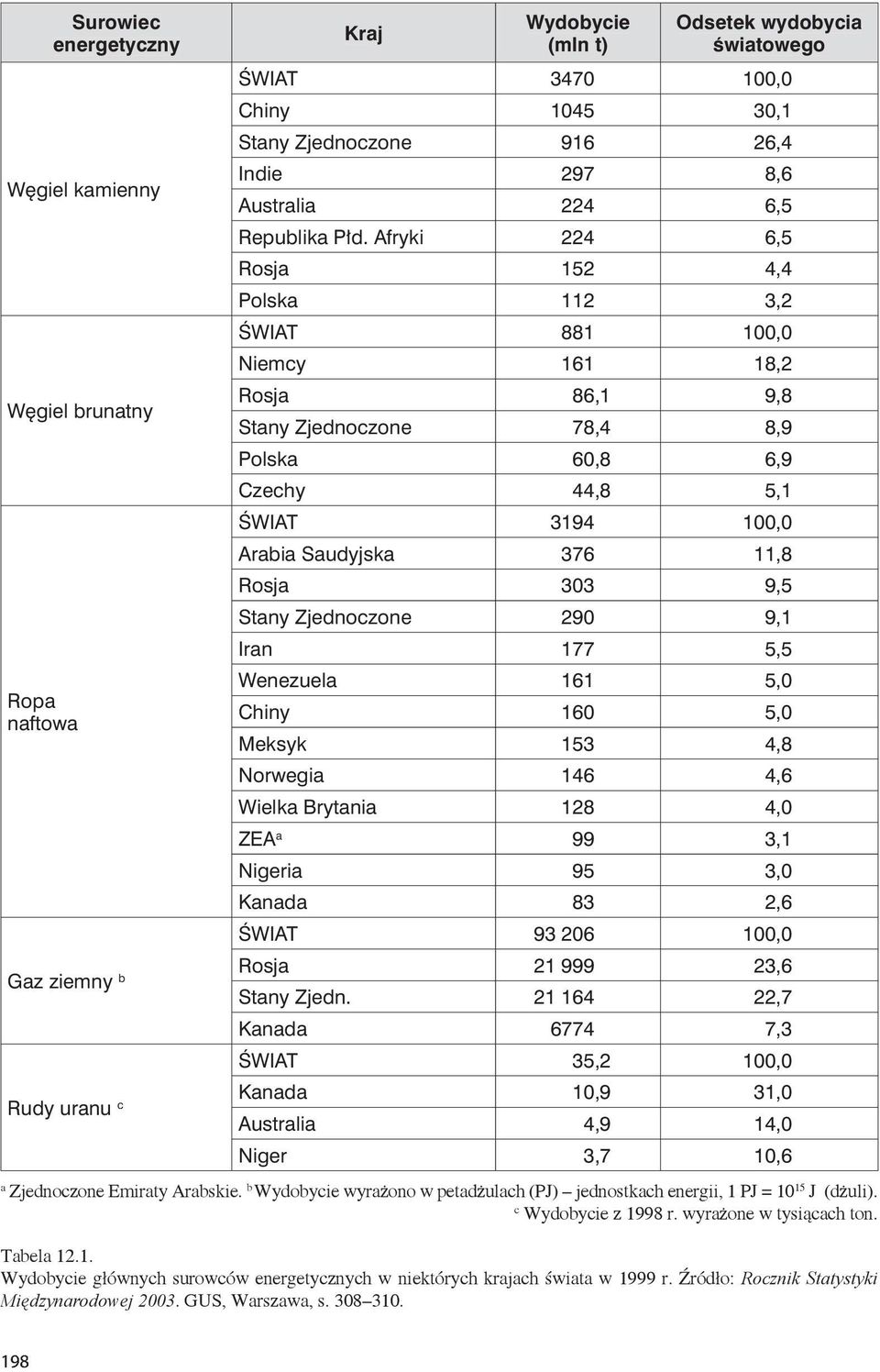 Afryki 224 6,5 Rosja 152 4,4 Polska 112 3,2 ŚWIAT 881 100,0 Niemcy 161 18,2 Rosja 86,1 9,8 Stany Zjednoczone 78,4 8,9 Polska 60,8 6,9 Czechy 44,8 5,1 ŚWIAT 3194 100,0 Arabia Saudyjska 376 11,8 Rosja