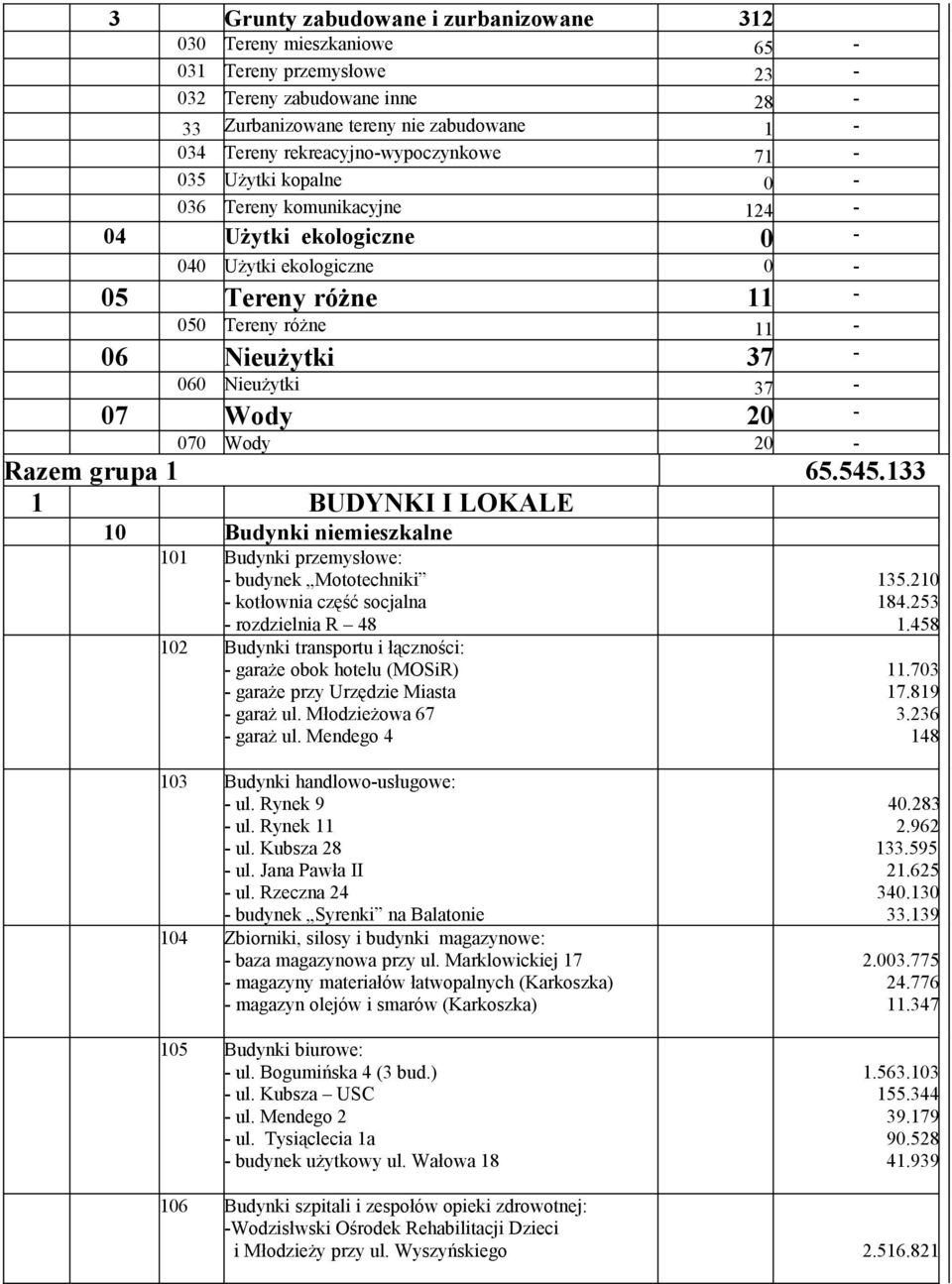 545.133 1 BUDYNKI I LOKALE 1 Budynki niemieszkalne 11 Budynki przemysłowe: - budynek Mototechniki - kotłownia część socjalna - rozdzielnia R 48 12 Budynki transportu i łączności: - garaże obok hotelu