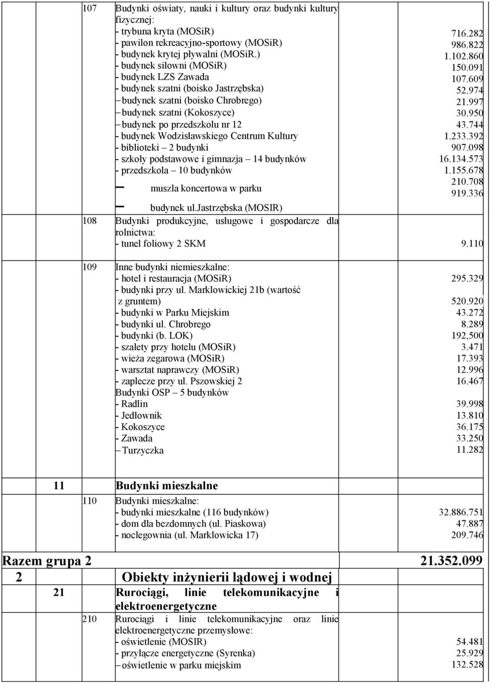 Wodzisławskiego Centrum Kultury - biblioteki 2 budynki - szkoły podstawowe i gimnazja 14 budynków - przedszkola 1 budynków muszla koncertowa w parku 716.282 986.822 1.12.86 15.91 17.69 52.974 21.