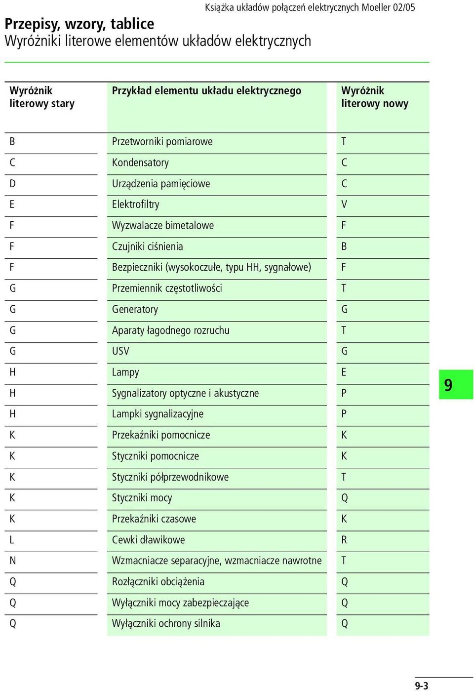 Generatory G G Aparaty łagodnego rozruchu T G USV G H Lampy E H Sygnalizatory optyczne i akustyczne P H Lampki sygnalizacyjne P K Przekaźniki pomocnicze K K Styczniki pomocnicze K K Styczniki