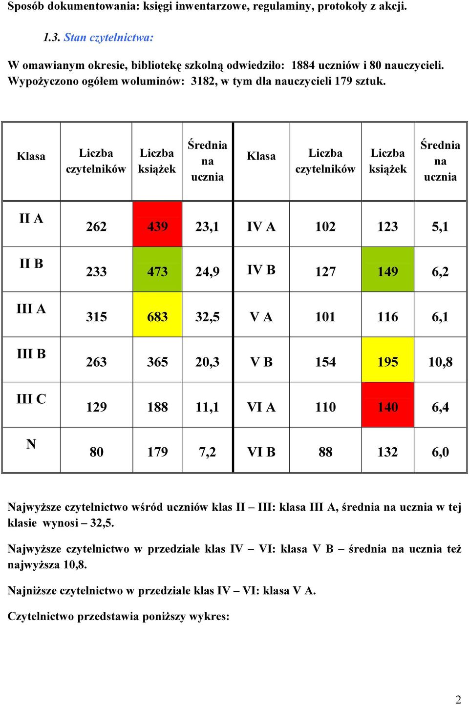 Klasa czytelników książek Średnia na ucznia Klasa czytelników książek Średnia na ucznia II A II B III A III B III C N 262 439 23,1 IV A 102 123 5,1 233 473 24,9 IV B 127 149 6,2 315 683 32,5 V A 101