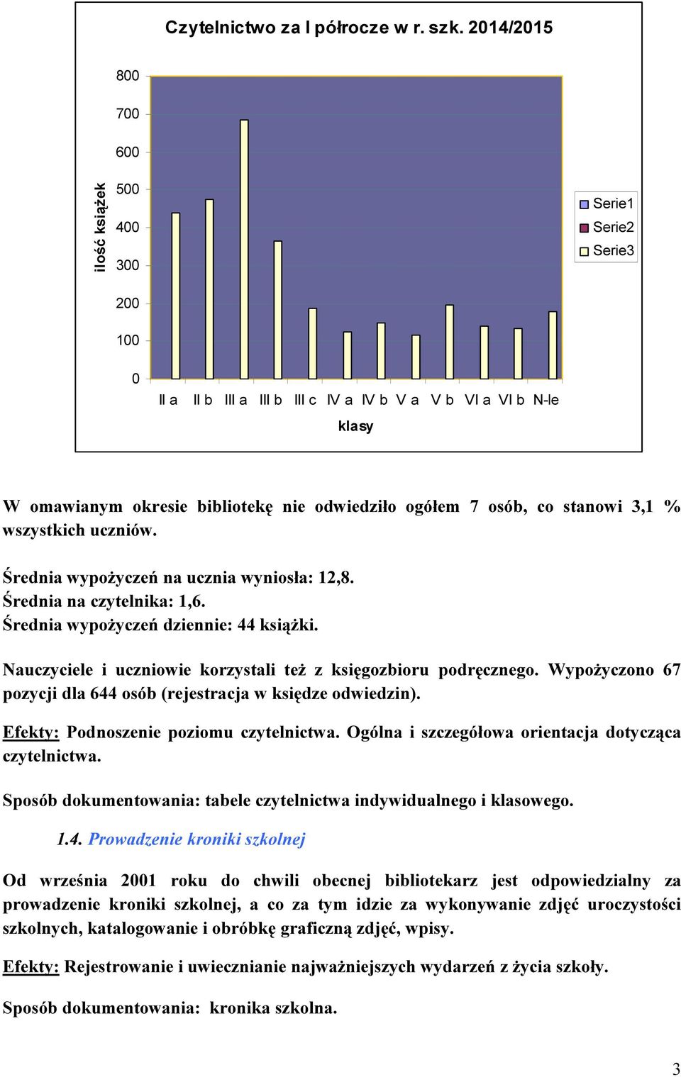 7 osób, co stanowi 3,1 % wszystkich uczniów. Średnia wypożyczeń na ucznia wyniosła: 12,8. Średnia na czytelnika: 1,6. Średnia wypożyczeń dziennie: 44 książki.