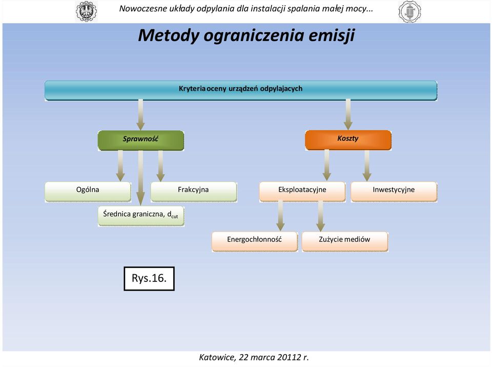 Frakcyjna Eksploatacyjne Inwestycyjne Średnica