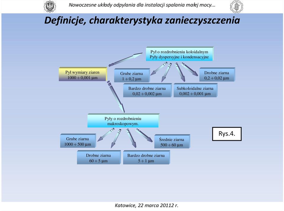 µm Subkoloidalne ziarna 0,002 0,001 µm Drobne ziarna 0,2 0,02 µm Grube ziarna 1000 500 µm Pyły o