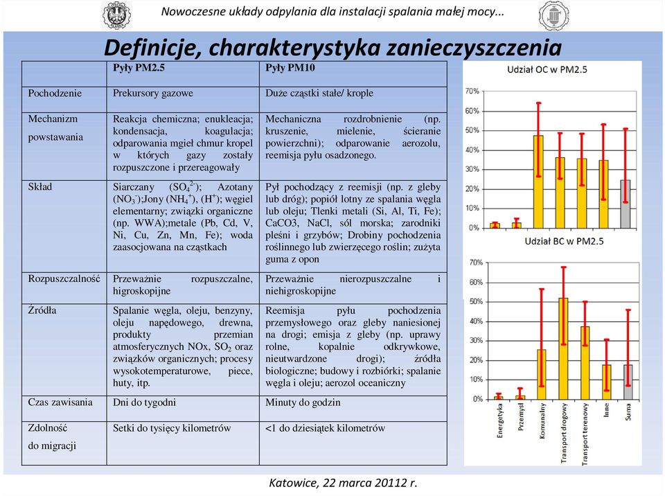 zostały rozpuszczone i przereagowały Skład Siarczany (SO 4 2- ); Azotany (NO 3 - );Jony (NH 4 + ), (H + ); węgiel elementarny; związki organiczne (np.