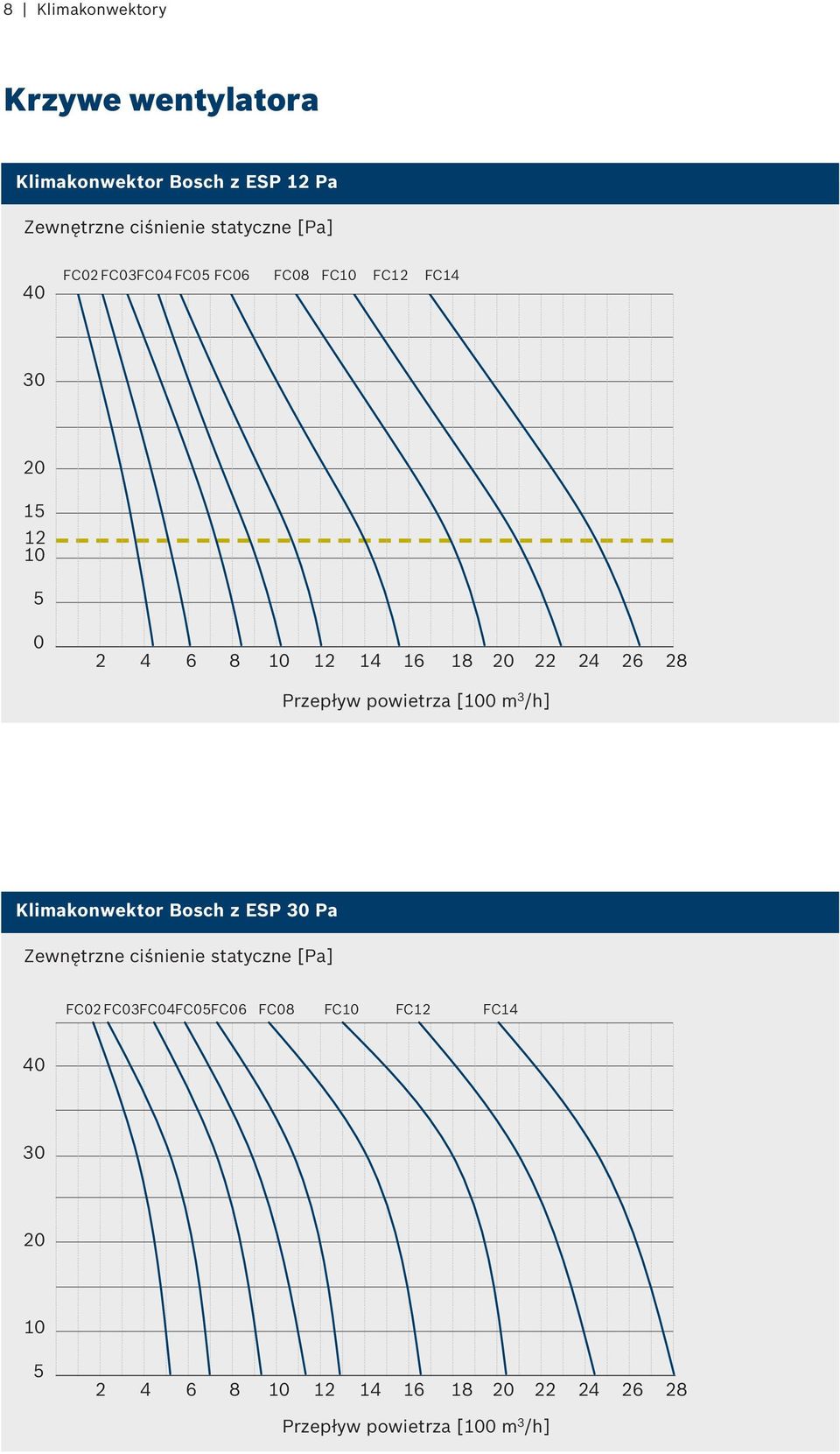 powietrza [100 m 3 /h] Klimakonwektor Bosch z ESP 30 Pa Zewnętrzne ciśnienie statyczne [Pa] FC02 FC03 FC0