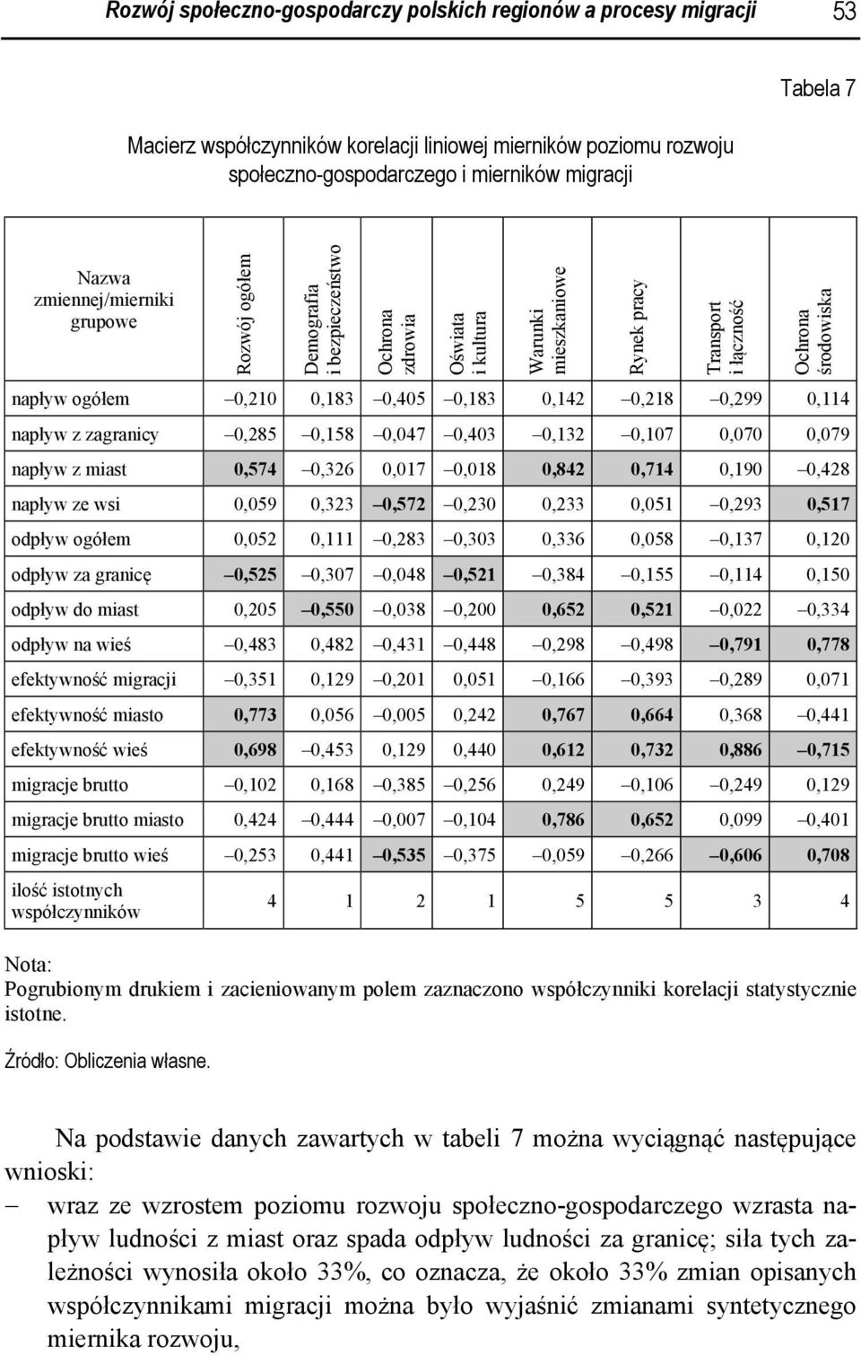 0,142 0,218 0,299 0,114 napływ z zagranicy 0,285 0,158 0,047 0,403 0,132 0,107 0,070 0,079 napływ z miast 0,574 0,326 0,017 0,018 0,842 0,714 0,190 0,428 napływ ze wsi 0,059 0,323 0,572 0,230 0,233