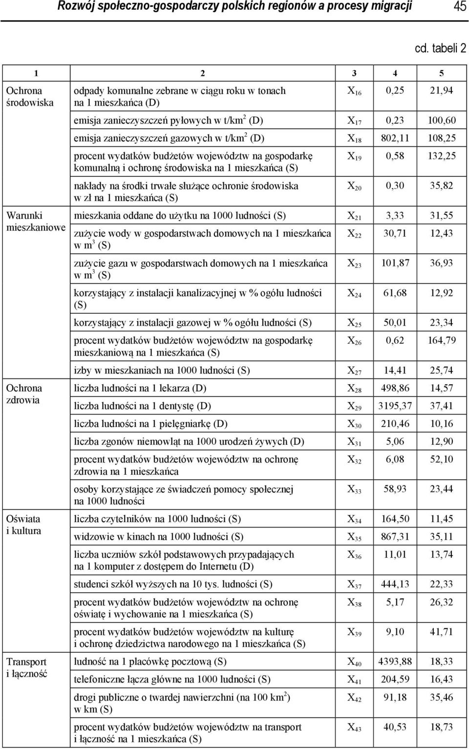 pyłowych w t/km 2 (D) X 17 0,23 100,60 emisja zanieczyszczeń gazowych w t/km 2 (D) X 18 802,11 108,25 procent wydatków budżetów województw na gospodarkę komunalną i ochronę środowiska na 1 mieszkańca