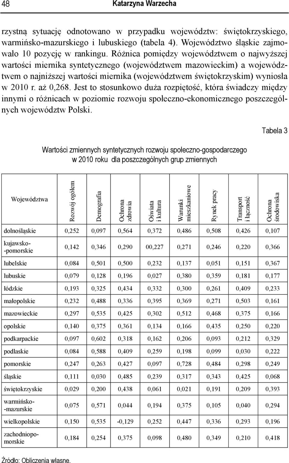 aż 0,268. Jest to stosunkowo duża rozpiętość, która świadczy między innymi o różnicach w poziomie rozwoju społeczno-ekonomicznego poszczególnych województw Polski.