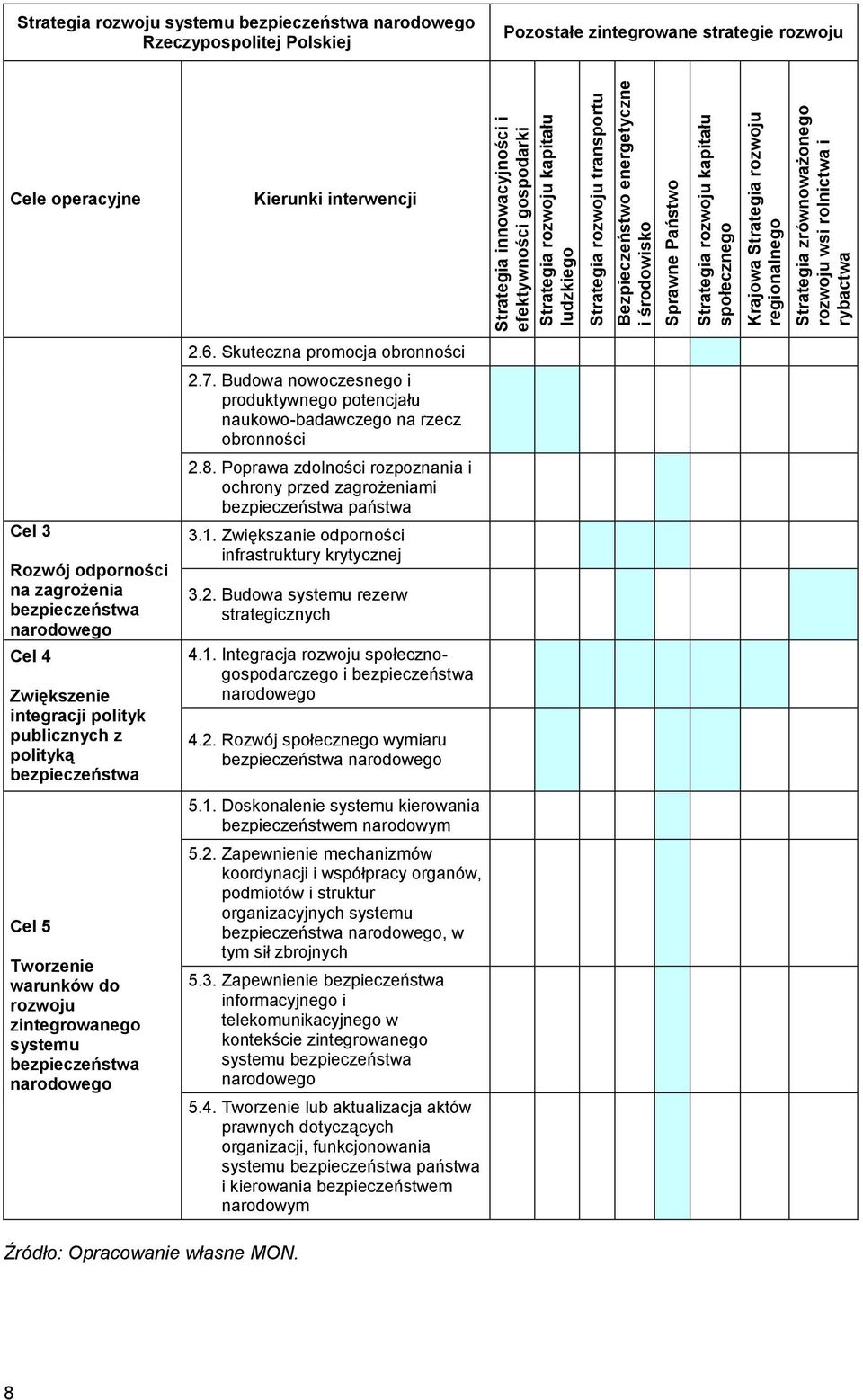 Pozostałe zintegrowane strategie rozwoju Cele operacyjne Kierunki interwencji Cel 3 Rozwój odporności na zagrożenia bezpieczeństwa narodowego Cel 4 Zwiększenie integracji polityk publicznych z